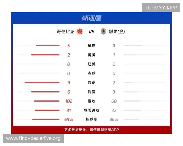 哥伦比亚与民主刚果比赛数据统计：控球率、射门、传球成功率详解